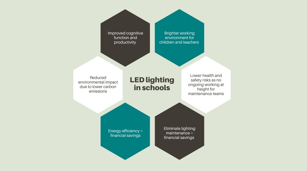Benefits of LED lighting